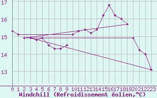 Courbe du refroidissement olien pour Saint-Germain-le-Guillaume (53)