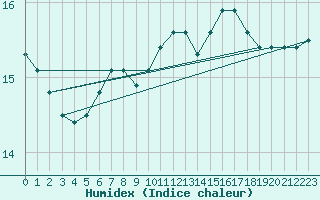 Courbe de l'humidex pour Ile de Groix (56)