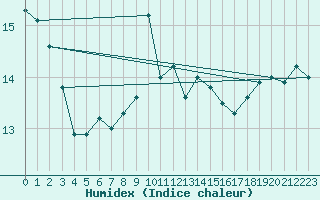 Courbe de l'humidex pour Weinbiet