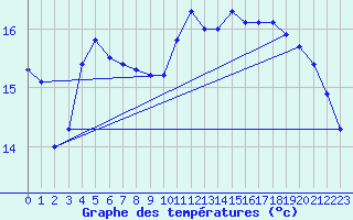 Courbe de tempratures pour Ile de Groix (56)