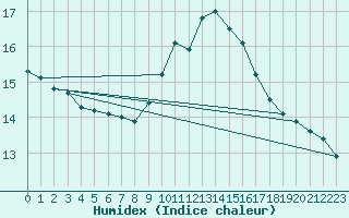 Courbe de l'humidex pour Leucate (11)