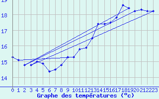 Courbe de tempratures pour Pointe de Socoa (64)