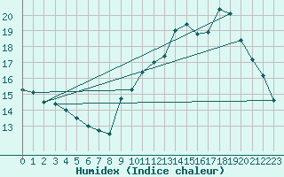 Courbe de l'humidex pour Villacoublay (78)