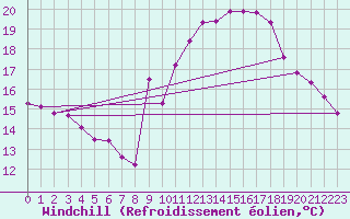 Courbe du refroidissement olien pour Orschwiller (67)