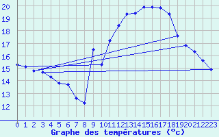 Courbe de tempratures pour Orschwiller (67)