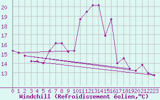 Courbe du refroidissement olien pour Zurich-Kloten