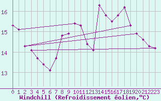 Courbe du refroidissement olien pour Saint-Jean-de-Liversay (17)