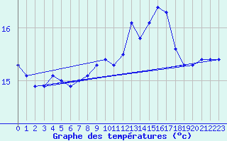 Courbe de tempratures pour Roujan (34)