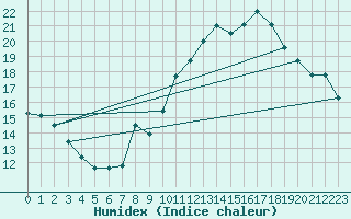 Courbe de l'humidex pour Belfort-Dorans (90)