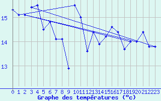 Courbe de tempratures pour Cimetta