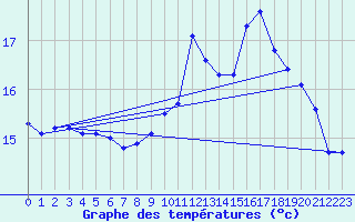 Courbe de tempratures pour Ouessant (29)