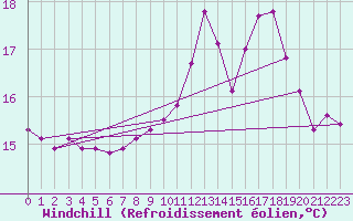 Courbe du refroidissement olien pour Oviedo