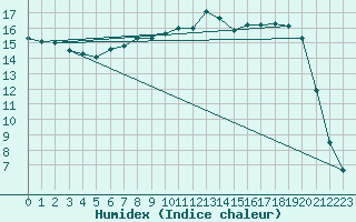 Courbe de l'humidex pour Altnaharra