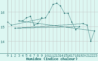 Courbe de l'humidex pour Solenzara - Base arienne (2B)