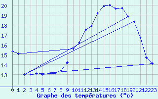 Courbe de tempratures pour Dax (40)