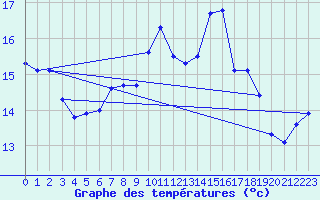 Courbe de tempratures pour Pully-Lausanne (Sw)