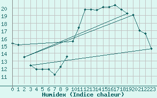 Courbe de l'humidex pour Neuville-de-Poitou (86)