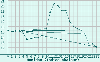 Courbe de l'humidex pour Giurgiu