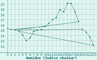 Courbe de l'humidex pour Toulouse-Francazal (31)