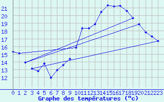 Courbe de tempratures pour Puissalicon (34)