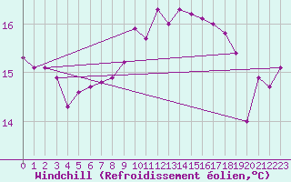 Courbe du refroidissement olien pour Les Pennes-Mirabeau (13)
