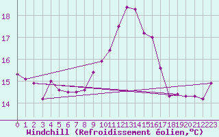 Courbe du refroidissement olien pour Ile du Levant (83)