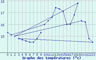 Courbe de tempratures pour Brignogan (29)