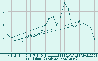 Courbe de l'humidex pour Cap Pertusato (2A)