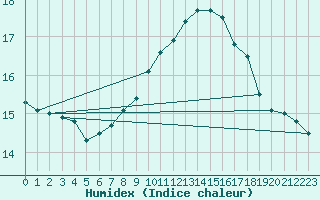 Courbe de l'humidex pour Topcliffe Royal Air Force Base