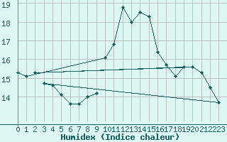 Courbe de l'humidex pour Neuchatel (Sw)