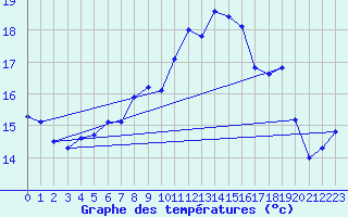 Courbe de tempratures pour Kihnu