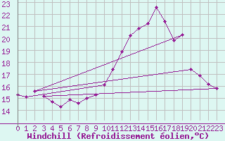 Courbe du refroidissement olien pour Saint-Philbert-sur-Risle (Le Rossignol) (27)