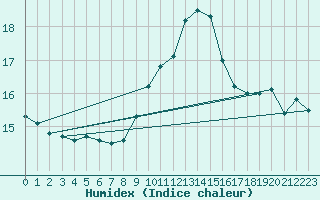 Courbe de l'humidex pour Vila Real