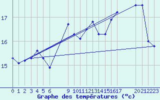 Courbe de tempratures pour le bateau EUCFR02