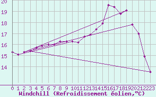 Courbe du refroidissement olien pour Ile d