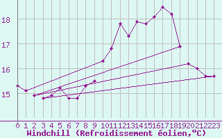 Courbe du refroidissement olien pour Bares