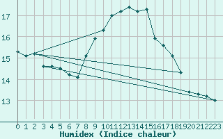 Courbe de l'humidex pour Delemont