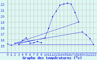 Courbe de tempratures pour Le Bourget (93)