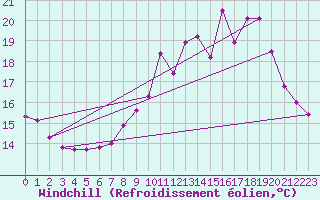 Courbe du refroidissement olien pour Lille (59)