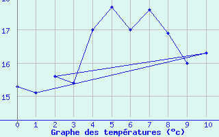 Courbe de tempratures pour Ylistaro Pelma