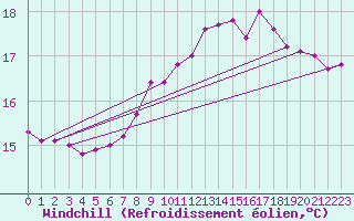 Courbe du refroidissement olien pour Gijon