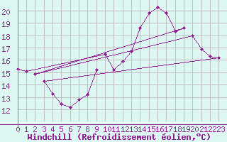 Courbe du refroidissement olien pour Saint Julien (39)