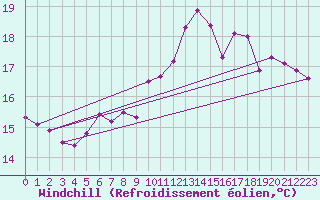 Courbe du refroidissement olien pour Calais / Marck (62)