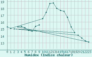 Courbe de l'humidex pour Mazres Le Massuet (09)