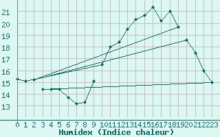 Courbe de l'humidex pour Leucate (11)