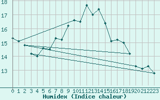 Courbe de l'humidex pour Silstrup