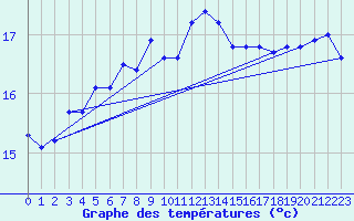 Courbe de tempratures pour Saint Catherine
