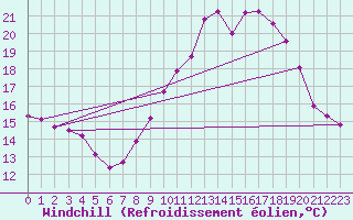 Courbe du refroidissement olien pour Saint-Sorlin-en-Valloire (26)