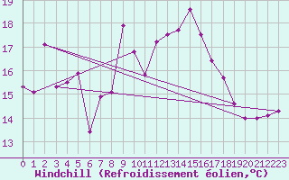 Courbe du refroidissement olien pour Cap Bar (66)
