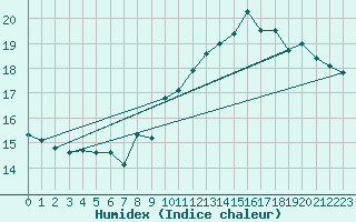 Courbe de l'humidex pour Cap Bar (66)